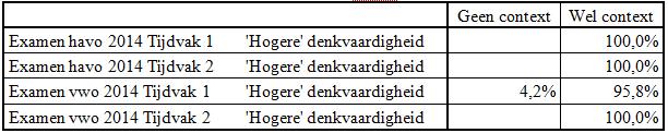 Uit tabel 9 kan worden afgeleid of de volgende hypothese verworpen of behouden moet worden: 2d Tussen de 40% en 60% van de items is van het soort waarin de kandidaat verbanden tussen concepten en