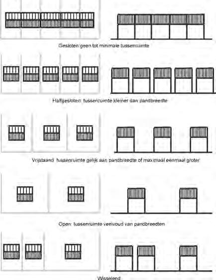 Mogelijke variaties zijn: in de rooilijn, wisselend, trapsgewijs, vaste marges, gevarieerd, e.d. Afstand onderling: Beschrijft de onderlinge tussenafstand van gebouwen.