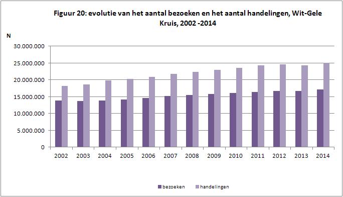 Figuur 22 geeft de relatieve verdeling van de verpleegkundige prestaties naar de aard van de zorg (in %).