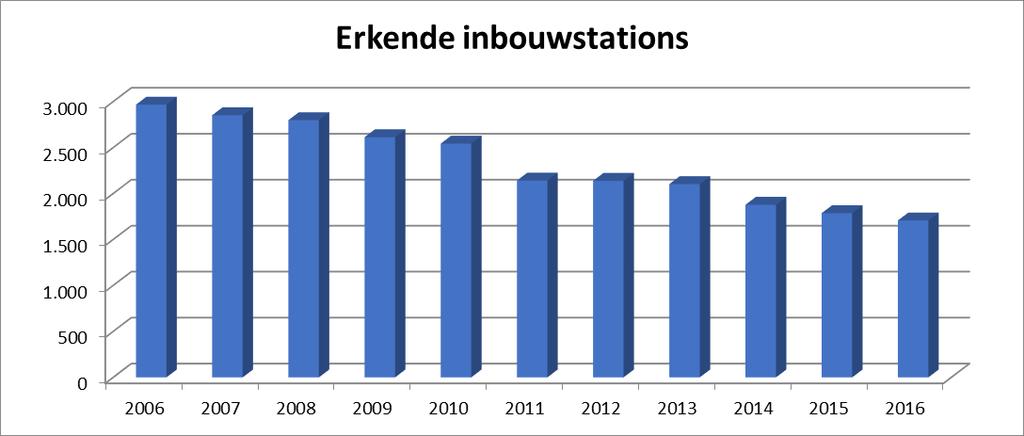 INBOUWBEDRIJVEN Grafiek 1: aantallen erkende inbouwbedrijven Er zijn 132 bedrijven die hun erkenning hebben opgezegd en 61 die een nieuwe erkenning hebben aangevraagd.