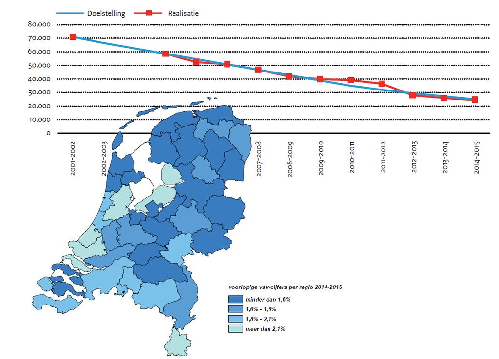 Voortijdig schoolverlaten (vsv) Een voortijdig schoolverlater (vsv) is een leerling die aan het begin van het schooljaar jonger is dan 22 jaar, die op 1 oktober aan het begin van het schooljaar is