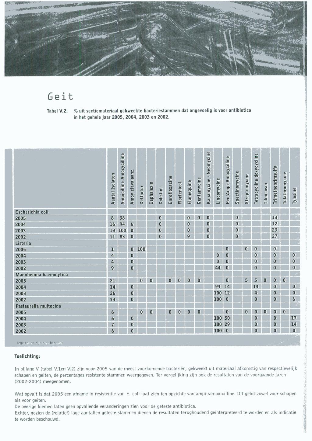 Geit Tabel V.2: % uit sectiemateriaal gekweekte bacteriestammen dat ongevoelig is voor antibiotica in het gehele jaar 2005, 2004, 2003 en 2002.