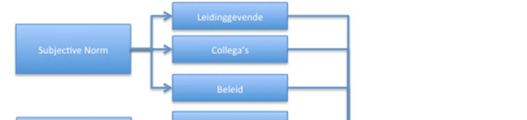 3.4 Conceptueel model Op basis van de resultaten van de voorgaande paragraven is kan het voorlopig conceptueel model worden opgesteld.