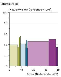 4. Natuurwaarde ecosystemen: natuurkwaliteit ecosystemen ten opzichte van een ongestoorde situatie aangevuld met areaal ecosystemen t.o.v. ongestoorde situatie; 5.