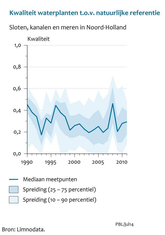 Figuur 29. De kwaliteit en de trend ten opzichte van de natuurlijke referentie voor waterplanten. De kwaliteit is bepaald op basis van de Limnodata Neerlandica (zie Bijlage 1).