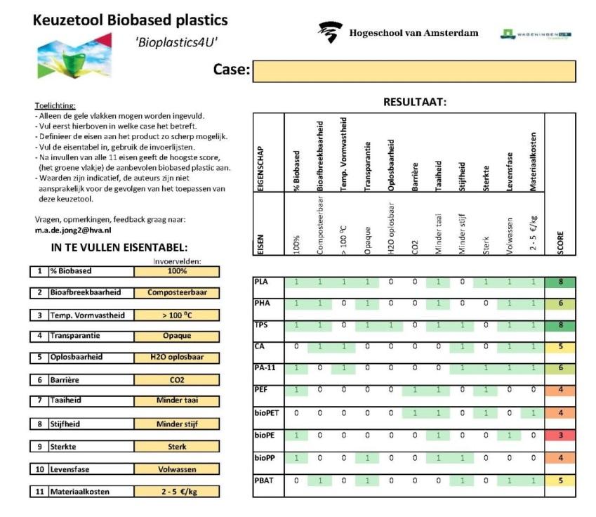 Design Challenges with Biobased Plastics, Hogeschool van Amsterdam Voor productontwerpers is de keuze voor de juiste bioplastics geen gemakkelijke opgave, bleek tijdens het RAAK-project 'Design