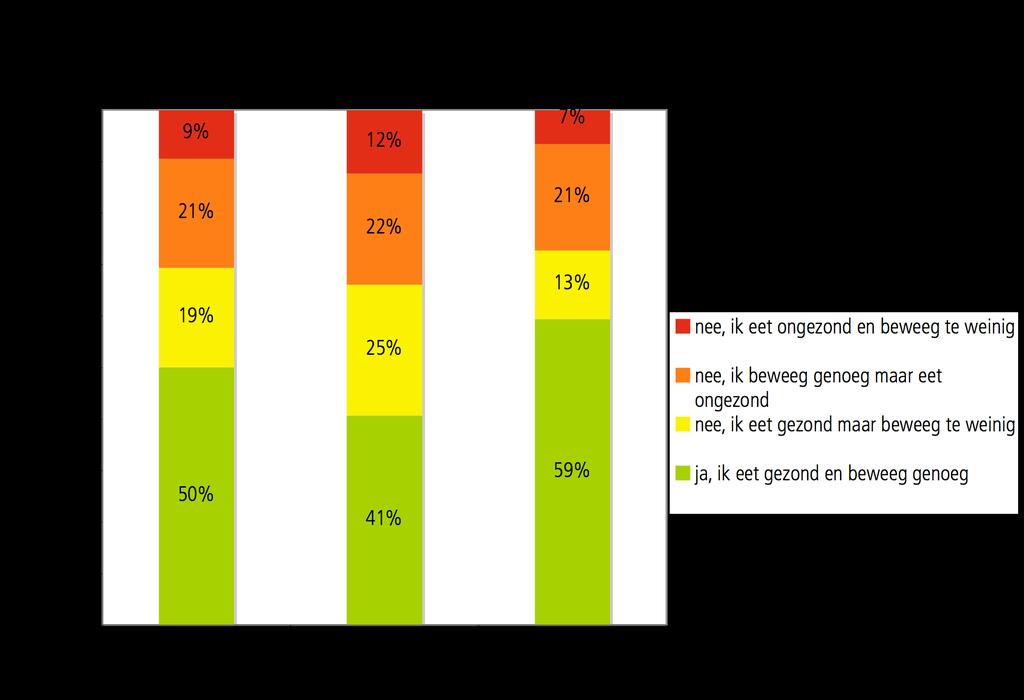 De helft van de jongeren vindt dat ze te ongezond eten en/of te weinig bewegen De helft van de jongeren (50%)