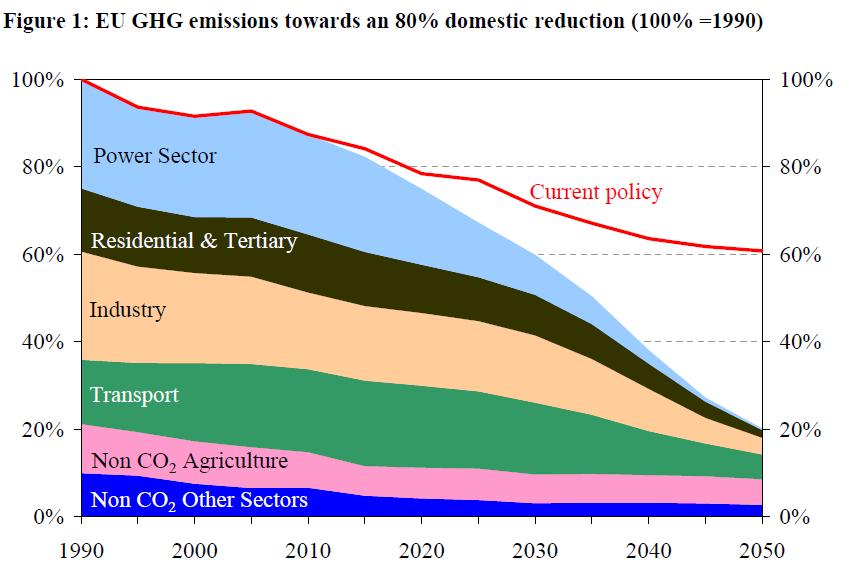 OVERALL KLIMAATDOEL EU -80% (tot 95%) in 2050 t.o.v. 1990 Transport sector is enige sector met groeiende CO 2 -emissies.
