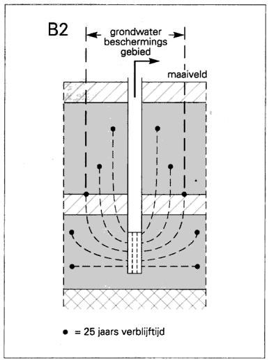 Figuur B 5.3 Twee voorbeelden grondwaterbeschermingsgebieden.