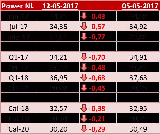 Power NL Power NL forwards, hogere prijzen verwacht De Nederlandse power prijzen zijn de afgelopen week afgekomen door de lagere gasprijzen en kolenprijzen.