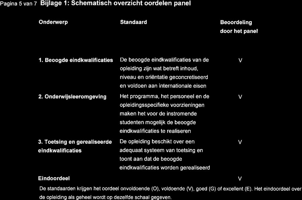 Pagina 5 van z Bijlage l: Schematisch overzicht oordelen panel Onderwerp Standaard Beoordel ng door het panel l.