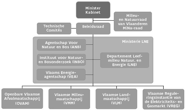 Figuur: Structuur van het departement binnen het Beleidsdomein Leefmilieu, Natuur en Energie Samen met 12 andere beleidsdomeinen vormt het Beleidsdomein Leefmilieu, Natuur en Energie de Vlaamse