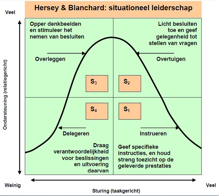 Rorink & Kleijn (2005) Situationeel leiderschap Hersey & Blanchard Dit model beschrijft de vereiste stijl van leiding geven, welke afhangt van de mate van taakvolwassenheid (maturity) van de