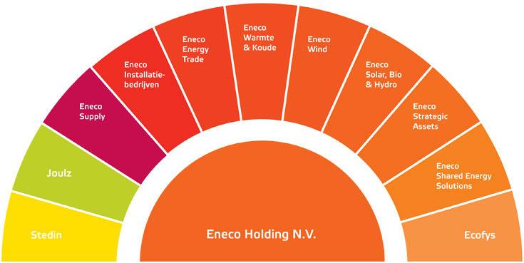 Bijlage 7 - Organisatiebeschrijving, missie, visie en strategie Stedin is een 100% dochteronderneming van Eneco Holding N.V.