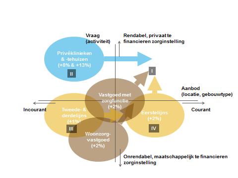 Kwadrant I: kredietwaardige instellingen in courant vastgoed = investment grade Kwadrant II: kredietwaardige instellingen in incourant vastgoed = vraagteken Kwadrant III: onrendabele instellingen in