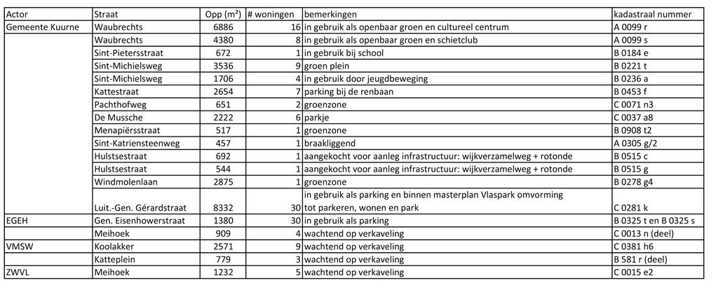 Gemeentebestuur Kuurne