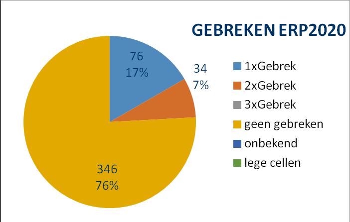 In onderstaande grafiek is te zien dat reeds 76% van de woning in categorie geen gebreken wordt ingedeeld en dus over centrale verwarming, dubbele beglazing en dakisolatie beschikt.