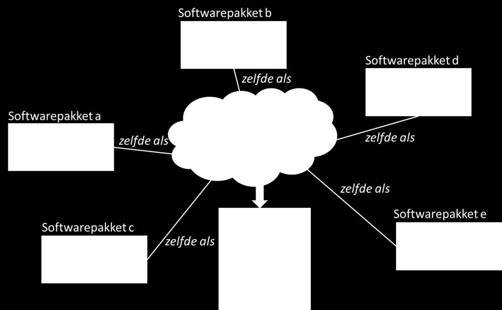 eigen software blijven gebruiken en toch betekenisvol