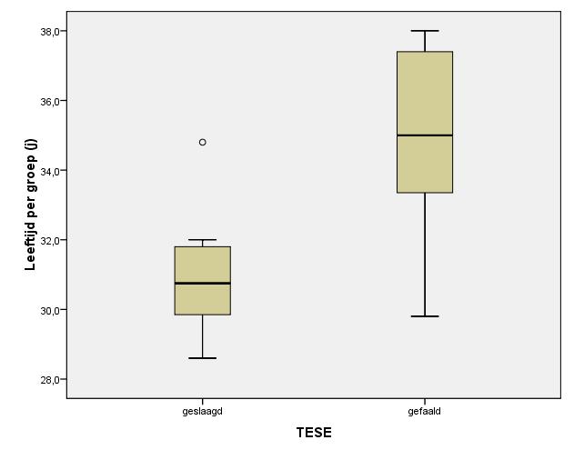 De gemiddelde SRR bedraagt 49.7% (± 11.9), de totale PR 30.4% (± 14.6) en het gemiddelde aantal levendgeborenen is 10.5 (± 9.5). De Mann-Whitney U test toont een significant (P 0.