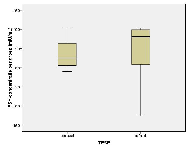 Ondanks vorige bevindingen is er geen rechtstreekse significante correlatie tussen de verschillende factoren (dus ook