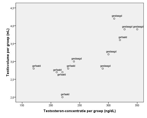 652) correlatiecoëfficiënt een significant resultaat. Hieruit blijkt dat een hogere leeftijd en een lagere testosteronconcentratie minder geslaagde TESE procedures opleveren.