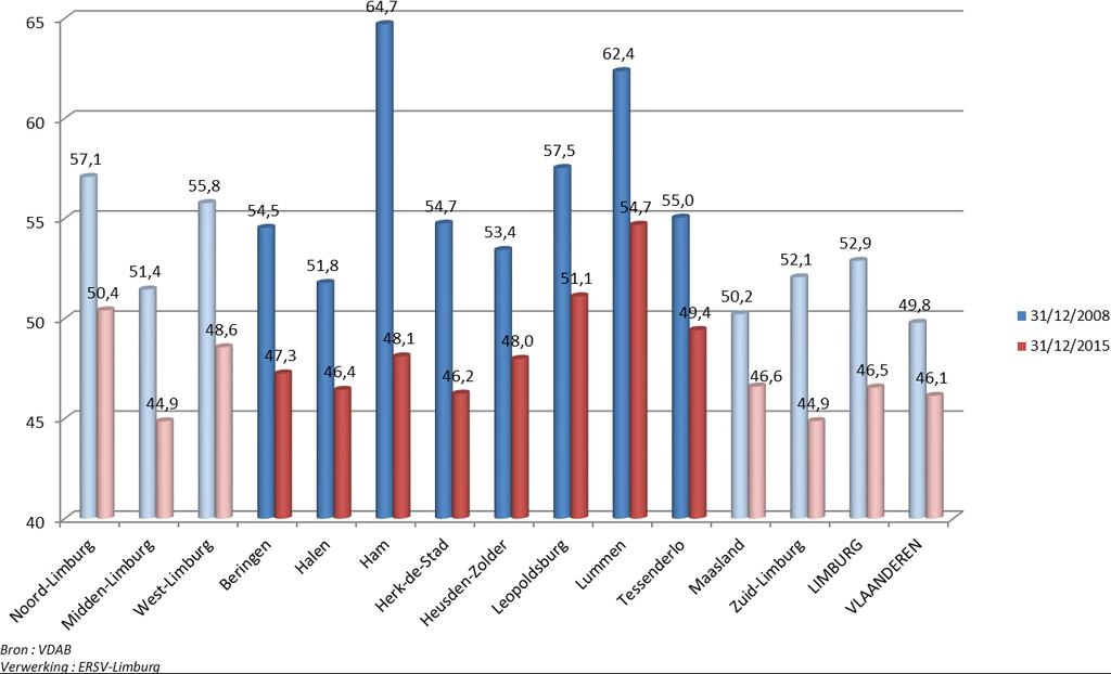 Opmerkelijk is dat in de beschouwde periode in alle regio s de werkloosheid bij de vrouwen duidelijk minder is gestegen dan bij de mannen.