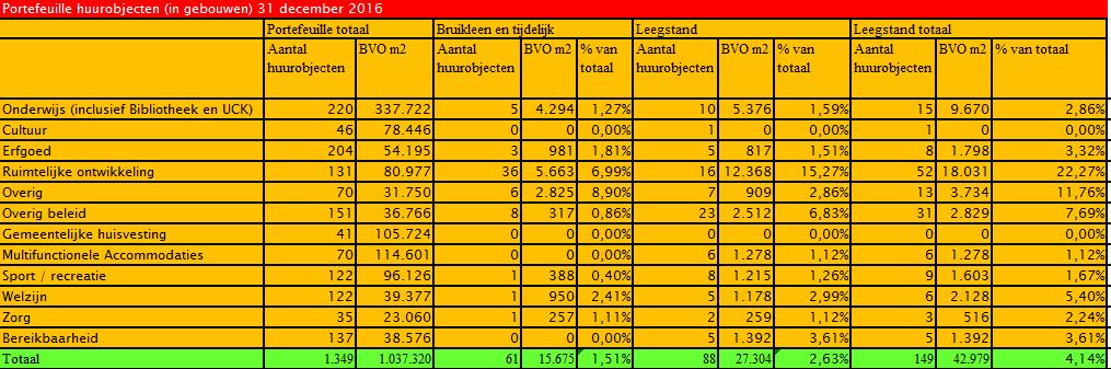 Leegstand in cijfers In de onderstaande tabel is voor de gebouwen de totale leegstand opgenomen. Eveneens is in de tabel opgenomen waar sprake is van leegstandbeheer.