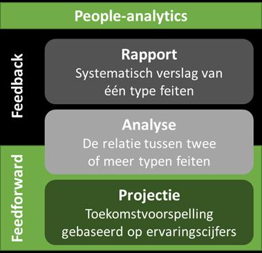 WAT ZIJN PEOPLE-ANALYTICS? People-analytics onderscheiden zich van andere analytics doordat ze betrekking hebben op de mensen die de performance van de organisatie realiseren.