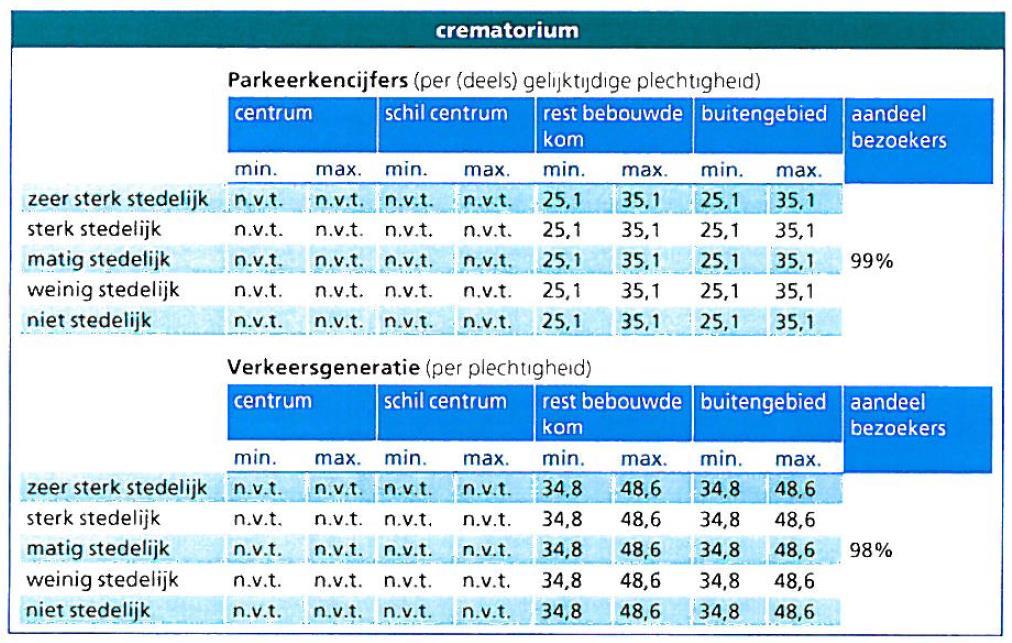 Parkeren Het aantal benodigde parkeerplaatsen wordt bepaald door de aard en omvang van de activiteit waarin het plan voorziet.