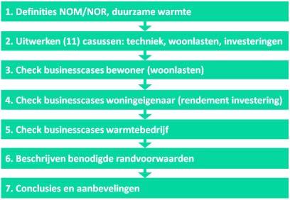 De vraag is opgekomen of renovaties met een warmtenet en het concept Nul Op de Rekening haalbaar kunnen zijn.