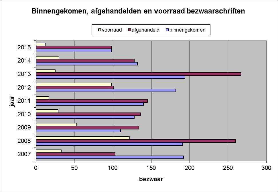 4 BEZWAARSCHRIFTEN 4.1 AANTAL BEZWAARSCHRIFTEN In 2015 is gestart met een werkvoorraad van 30 openstaande bezwaarschriften en er zijn 98 bezwaarschriften ingekomen.