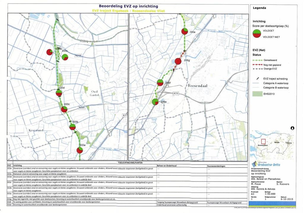 Brede implementatie van de methodiek zou een goede basis leggen voor onderbouwde uitspraken over de effectiviteit van Brabantse EVZ s voor doelsoorten (in de zin van habitatgeschiktheid).