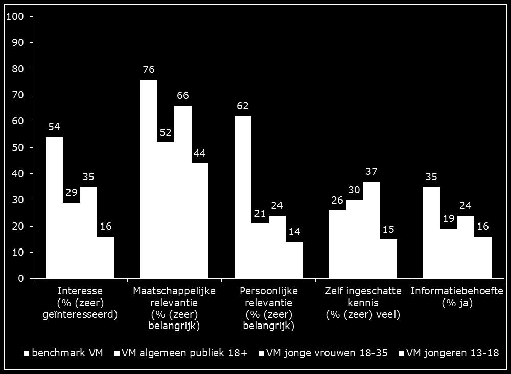 5.1 Achtergronden doelgroep Onderwerp depressies leeft beperkt onder doelgroepen De doelgroepen zijn in vergelijking met de benchmark niet zo geïnteresseerd in voorlichting over depressie en vinden