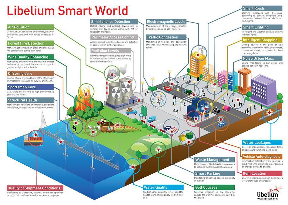 SMART CITIES: TOEPASSINGEN 11