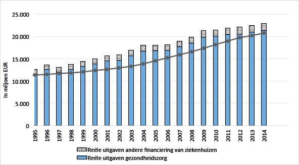 DE STAAT VAN DE VERZORGINGSSTAAT IN BELGIE OMSTREEKS 2015 FIGUUR 19: PUBLIEKE GEZONDHEIDSZORGUITGAVEN NOG STEEDS ONDER CONTROLE (IN MILJOEN EUR, PRIJZEN VAN 2006), 1995-2014 Bron: