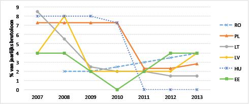 BELGISCH TIJDSCHRIFT VOOR SOCIALE ZEKERHEID - 4e TRIMESTER 2015 FIGUUR 22: PRIVATE UITGAVEN AAN PENSIOENEN (% VAN HET BBP) 2007-2012 Bron: Eurostat-database.