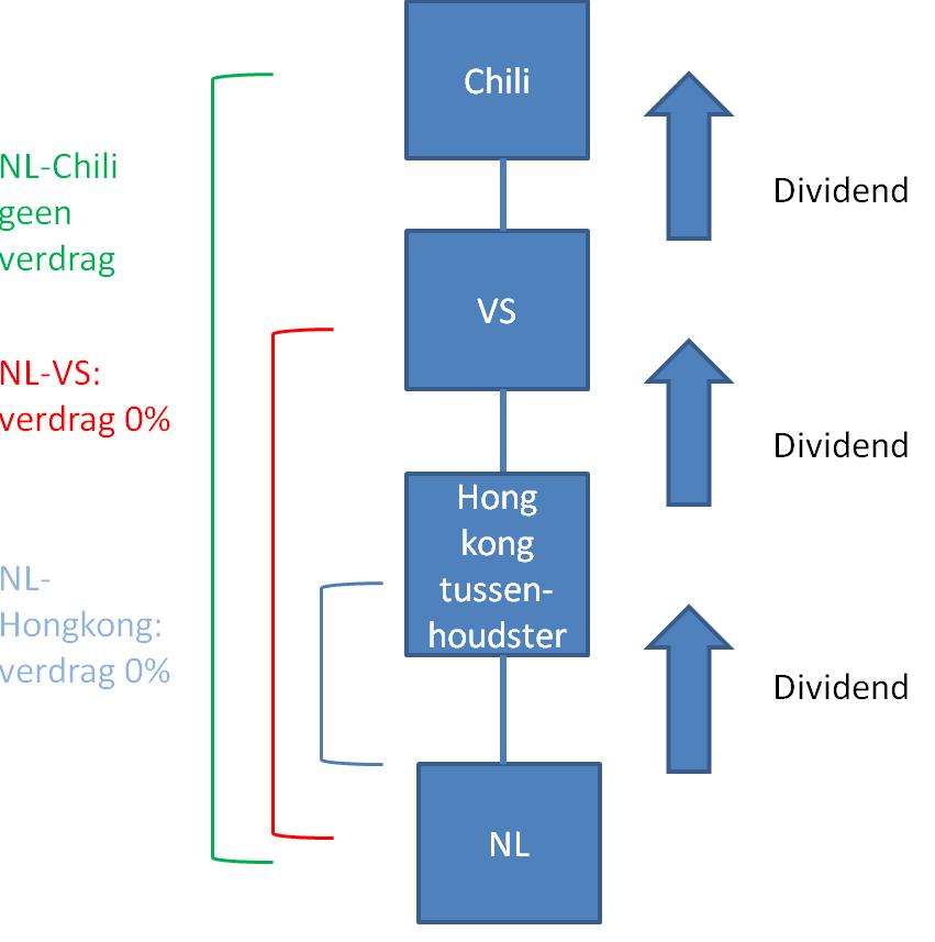 In dit voorbeeld is er geen sprake van het ontgaan van dividendbelasting.