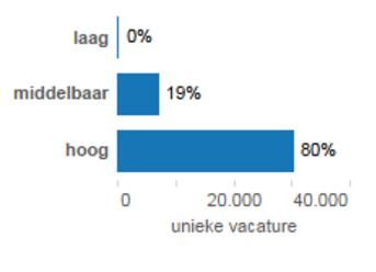 Uw opleidingsniveau (MBO) sluit minder goed aan: in 80% van de vacatures wordt een hoger