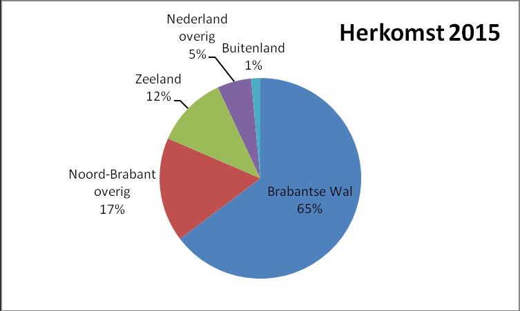 Een opvallende beweging in de herkomst van de bezoekers is verschuiving van inwoners van de Brabantse Wal naar de rest van Nederland zijnde buiten Noord-Brabant en Zeeland.
