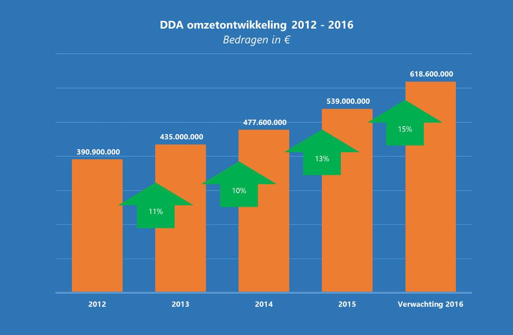 76 te halen, werpen een nader licht op deze vorm van nieuwe bedrijvigheid. Om toegang te krijgen tot DDA moeten digitale bureaus een jaaromzet van tenminste 1 miljoen realiseren.