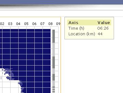 Als er in het grafiekgebied geklikt wordt verschijnt er een schermpje waarin de waarden op de cursorpositie worden getoond. 5.3.