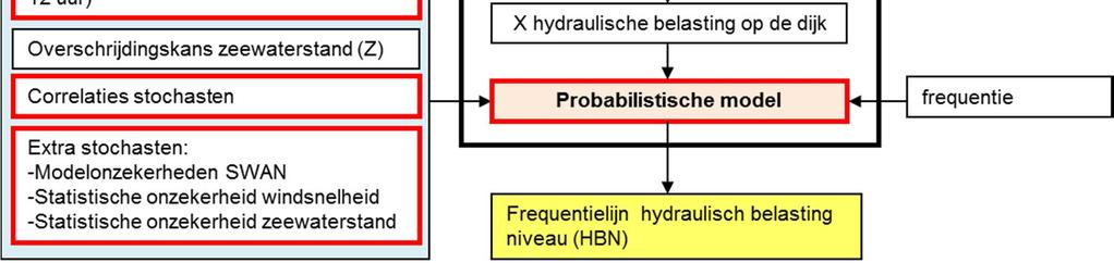 De belangrijkste aanpassingen ten opzichte van WTI2011 zijn: Nieuw probabilistisch model Hydra-Ring; Update van de windstatistiek; Update van correlatie tussen wind en zeewaterstand; Introductie van