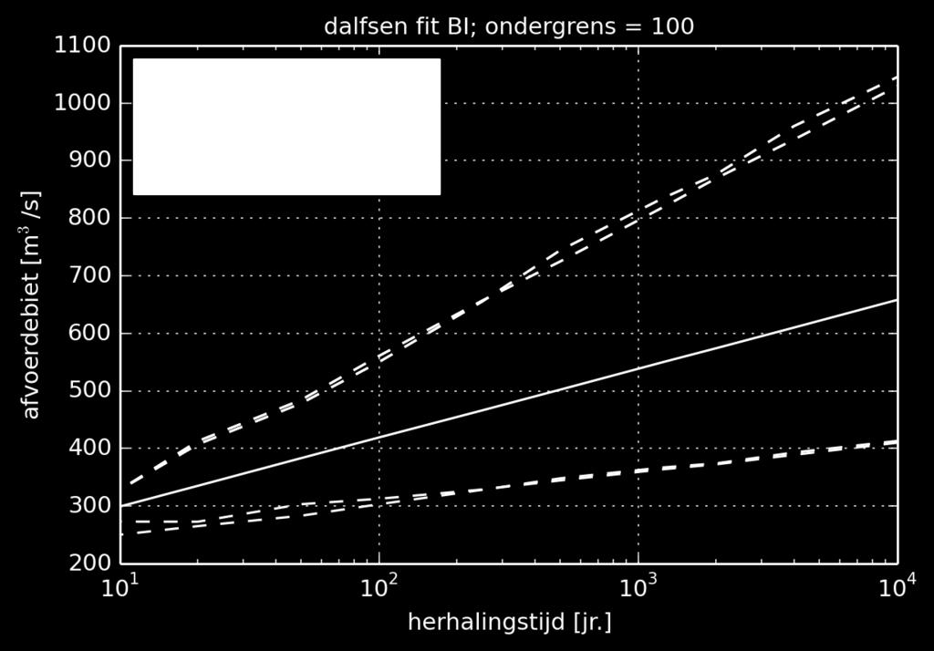 Tabel 5.11 Statistische onzekerheid afvoerstatistiek van de Overijsselse Vecht bij Dalfsen: additief model, lognormale verdeling met µ = 0,0 m3/s en σ afhankelijk van herhalingstijd (kolom 4).