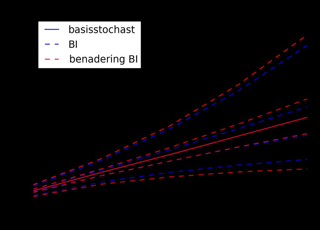 gemiddelde (µ) en de locatieparameter van de lognormaalverdeling vooraf vastgesteld, terwijl de standaardafwijking, de parameter σ, is gefit met behulp van de maximum likelihood methode.