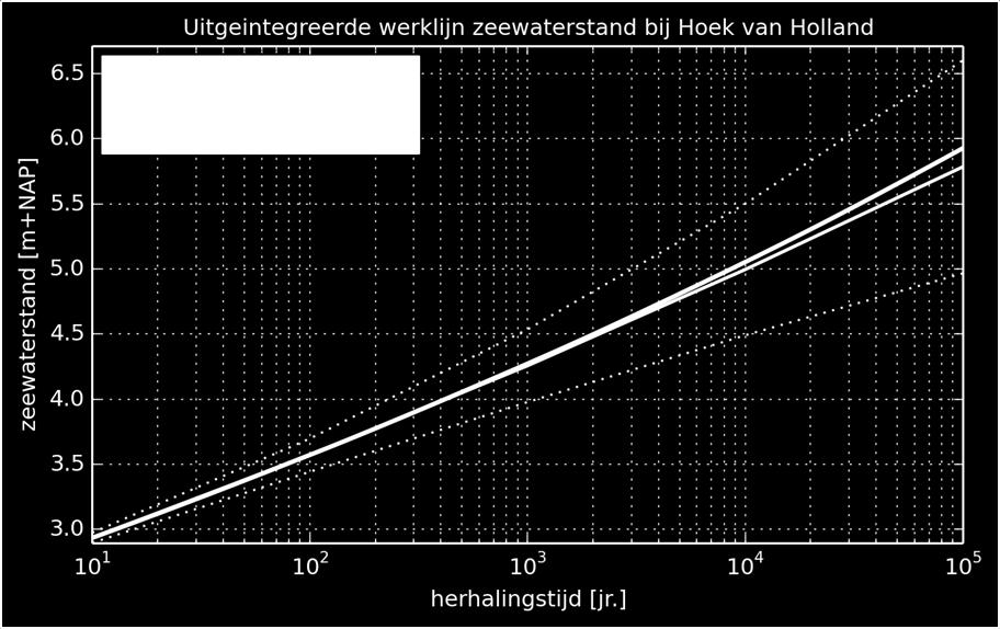 Figuur 5.35 Werklijn en uit-geïntegreerde werklijn zeewaterstand bij Hoek van Holland, inclusief betrouwbaarheidsintervallen.