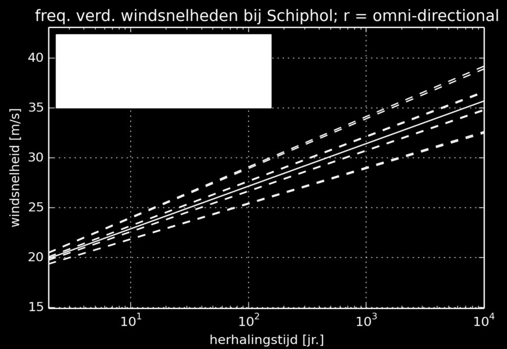 Figuur 5.36 Werklijn van de omni-directionele windsnelheid bij Schiphol, inclusief 2,5%, 30%, 70% en 95% percentielen en hun schattingen door de normale verdeling met parameters uit Tabel 5.18.