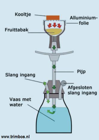 Waterpijp Rooksessies duren langer 40*meer rook dan sigaret bij dezelfde hoeveelheid nicotine Rook van het