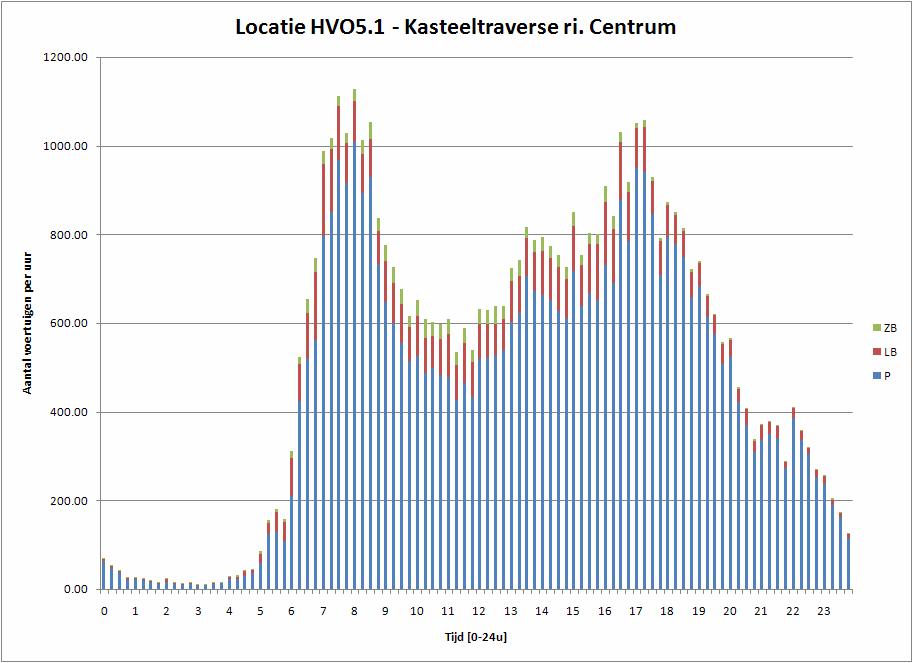 Figuur 30. Verkeersintensiteit van een gemiddelde werkdag op de Kasteel Traverse richting milieuzone. Figuur 31.