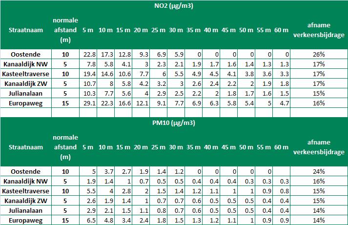 Tabel 24. Uitstoot NO 2 en PM 10 per 5 meter van de wegas (CARII) Figuur 38.