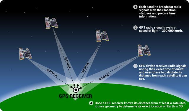 OPMETEN EN UITZETTEN met GPS Hoe werkt GPS?